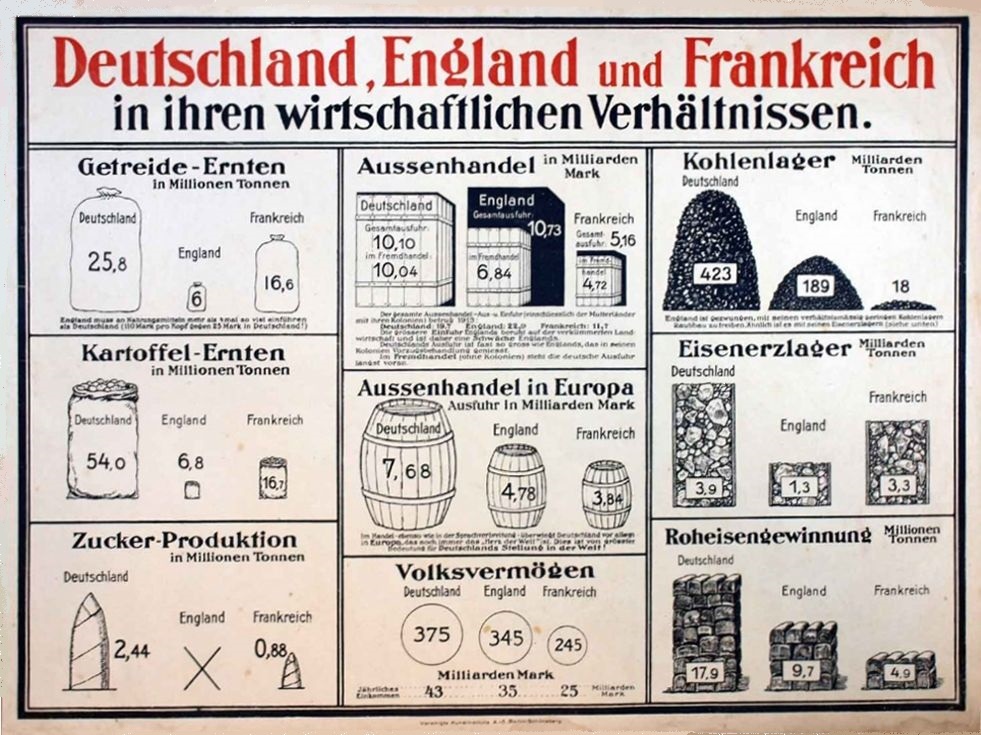 Plakat "Deutschland, England und Frankreich in ihren wirtschaftlichen Verhältnissen" (Museum im Kornhaus Bad Waldsee CC BY-NC-SA)