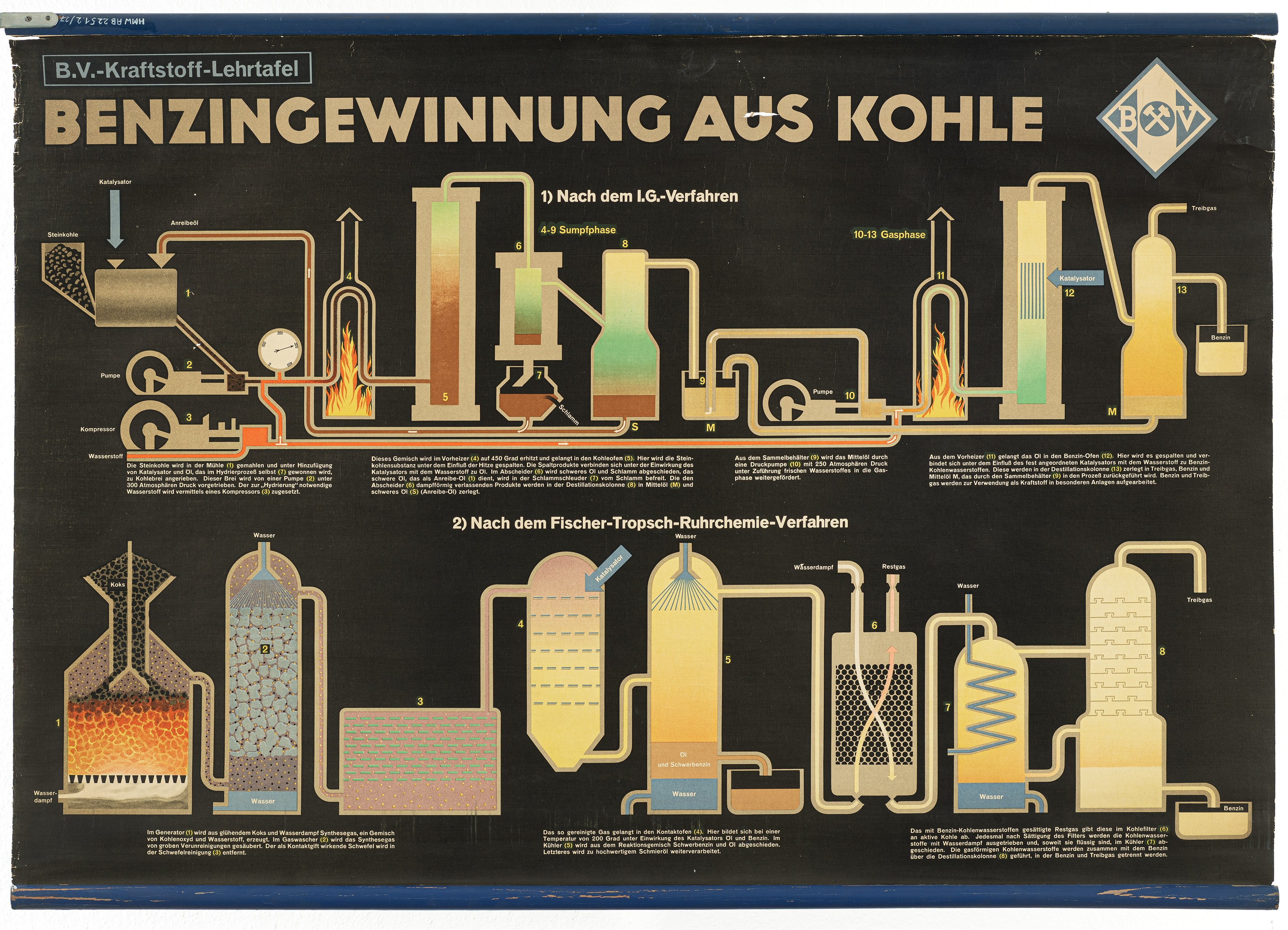 Schulwandbild "Benzingewinnung aus Kohle" (Mitte Museum/Bezirksamt Mitte von Berlin / Aral AG CC0)