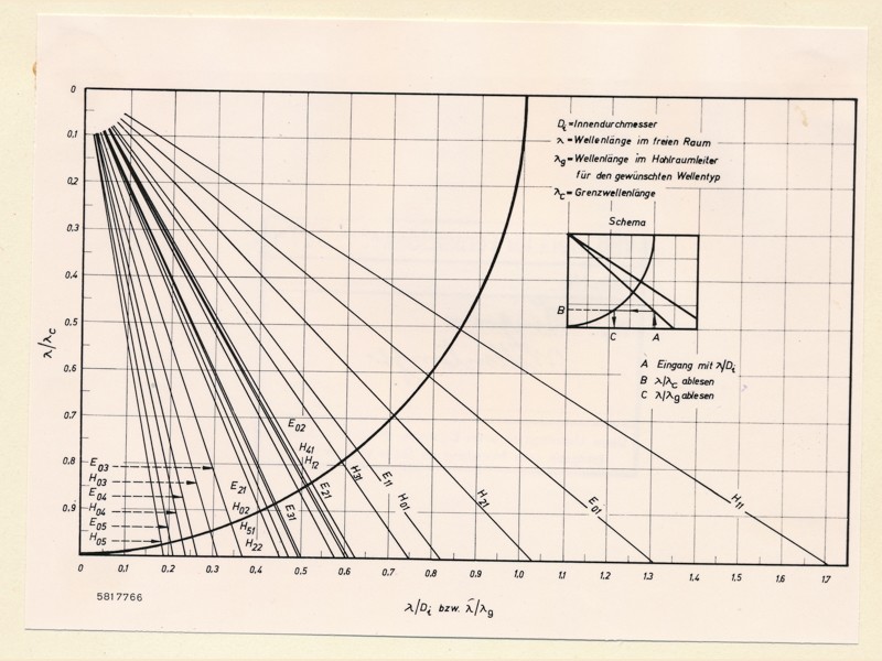Diagramm Wellenlänge, Foto 9. Dezember 1958 (www.industriesalon.de CC BY-SA)
