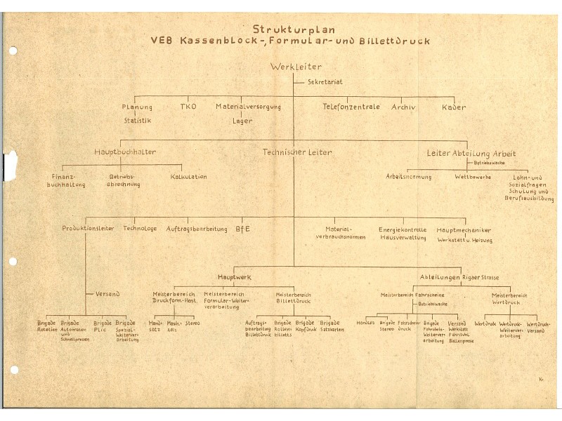 Organigramm VEB Kassenblock; Foto, 1955 (www.industriesalon.de CC BY-SA)