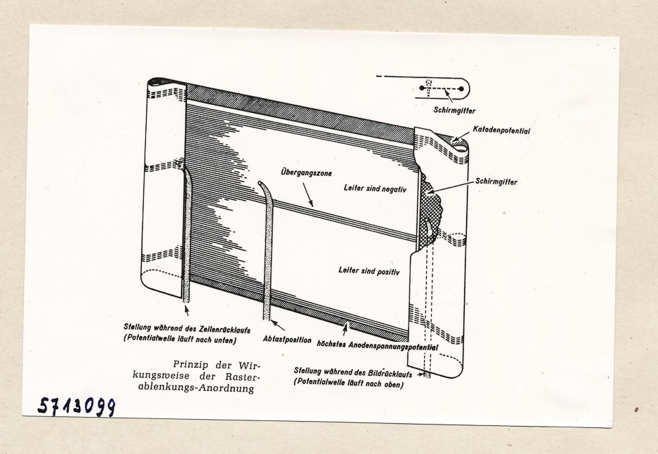 Repro: Aus Funkschau 1957/1 S.6 Wirkungsweise der Raster-Ablenk.; Foto, 1957 (www.industriesalon.de CC BY-SA)