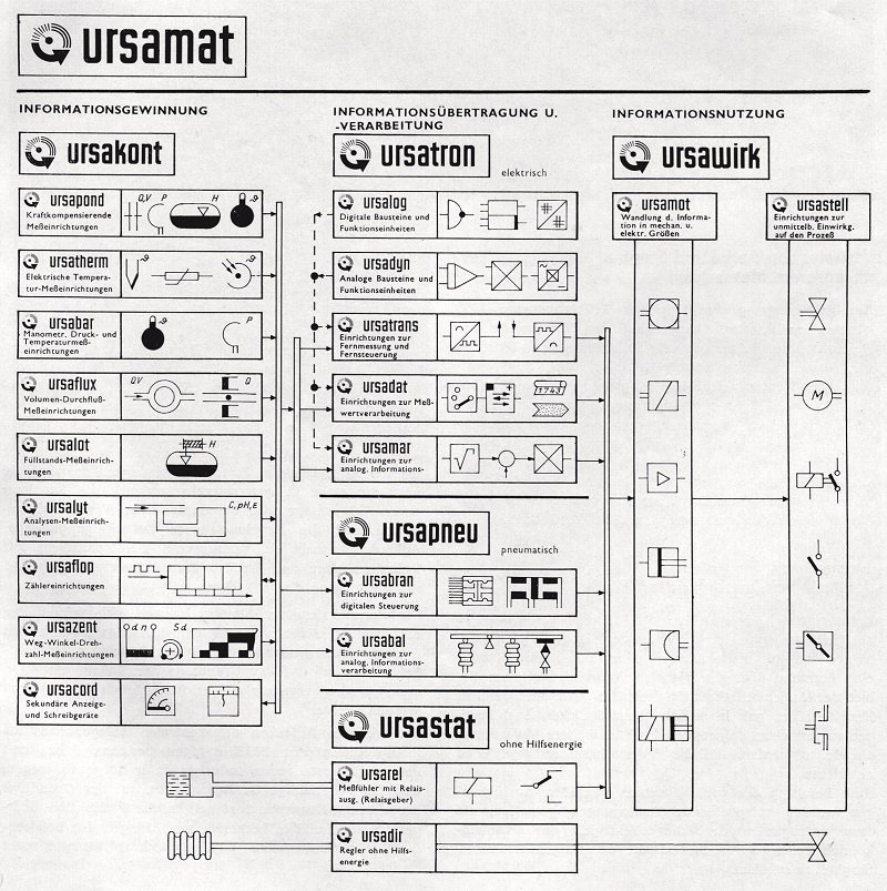 ursamat –Systematisierung im Automatisierungsanlagenbau (Industriemuseum Region Teltow CC BY-NC-SA)