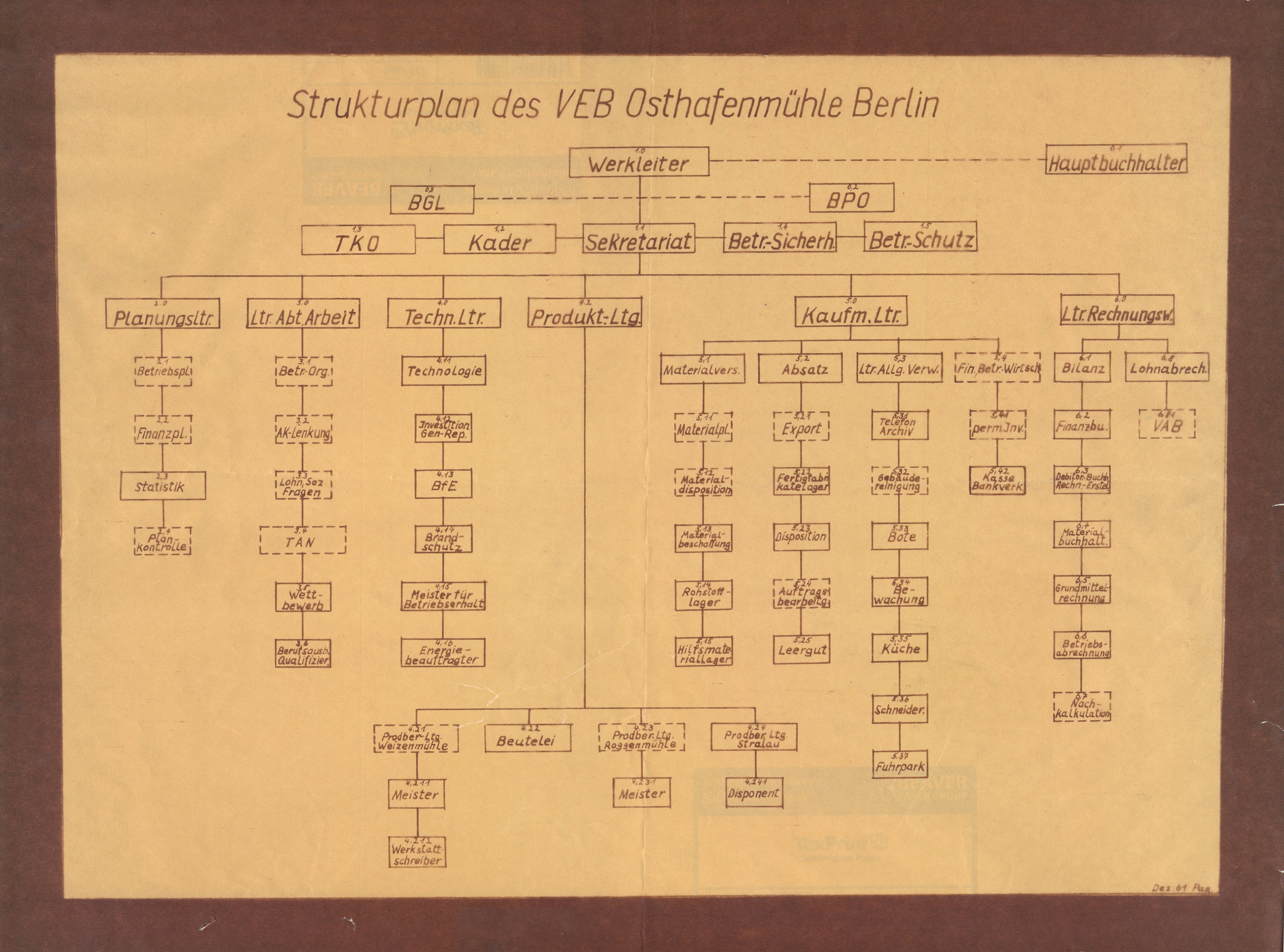 Organigramms (VEB Osthafenmühle) (Historische Mühle von Sanssouci CC BY-NC-SA)