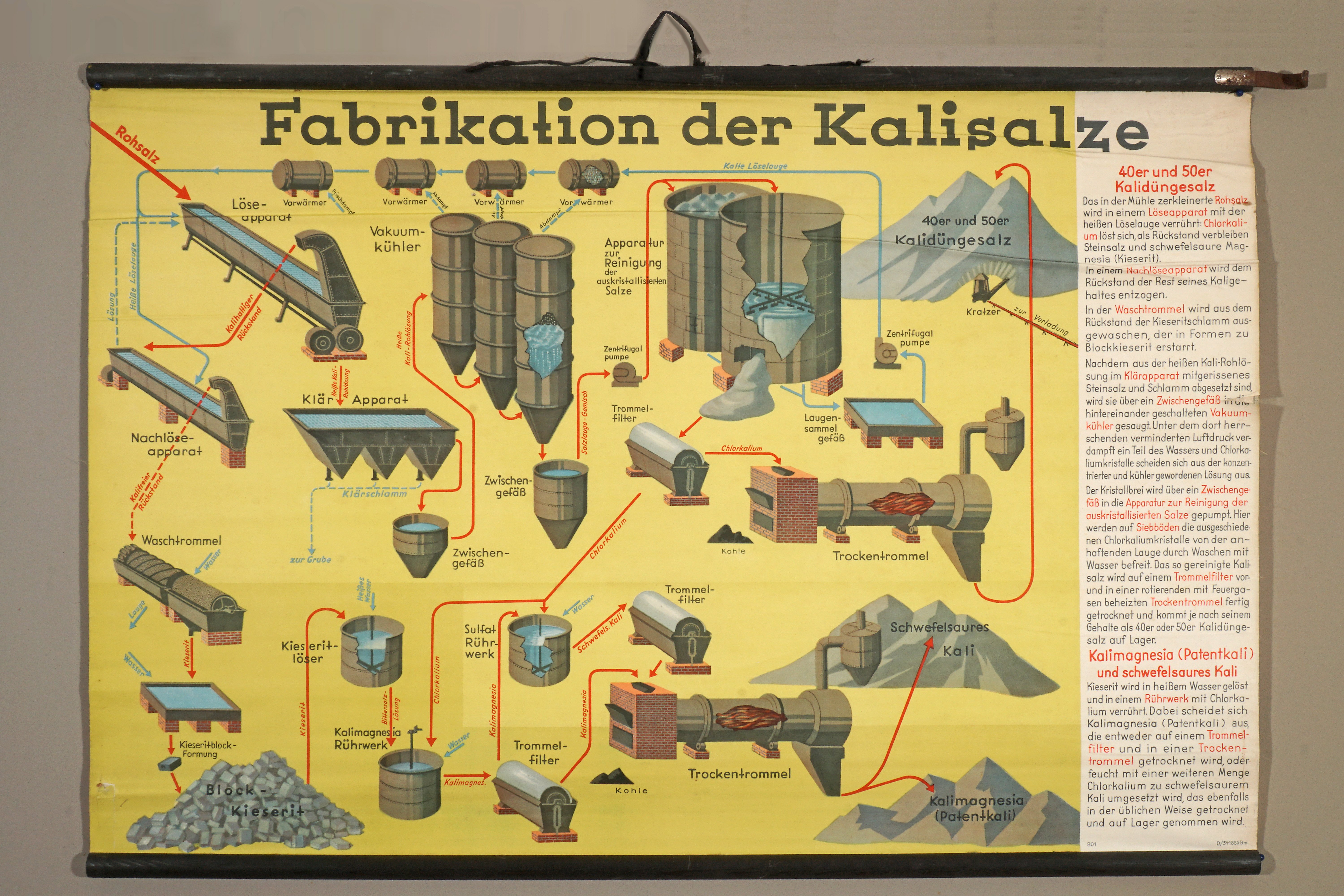 Lehrtafel 'Fabrikation der Kalisalze' (Werra-Kalibergbau-Museum, Heringen/W. CC BY-NC-SA)