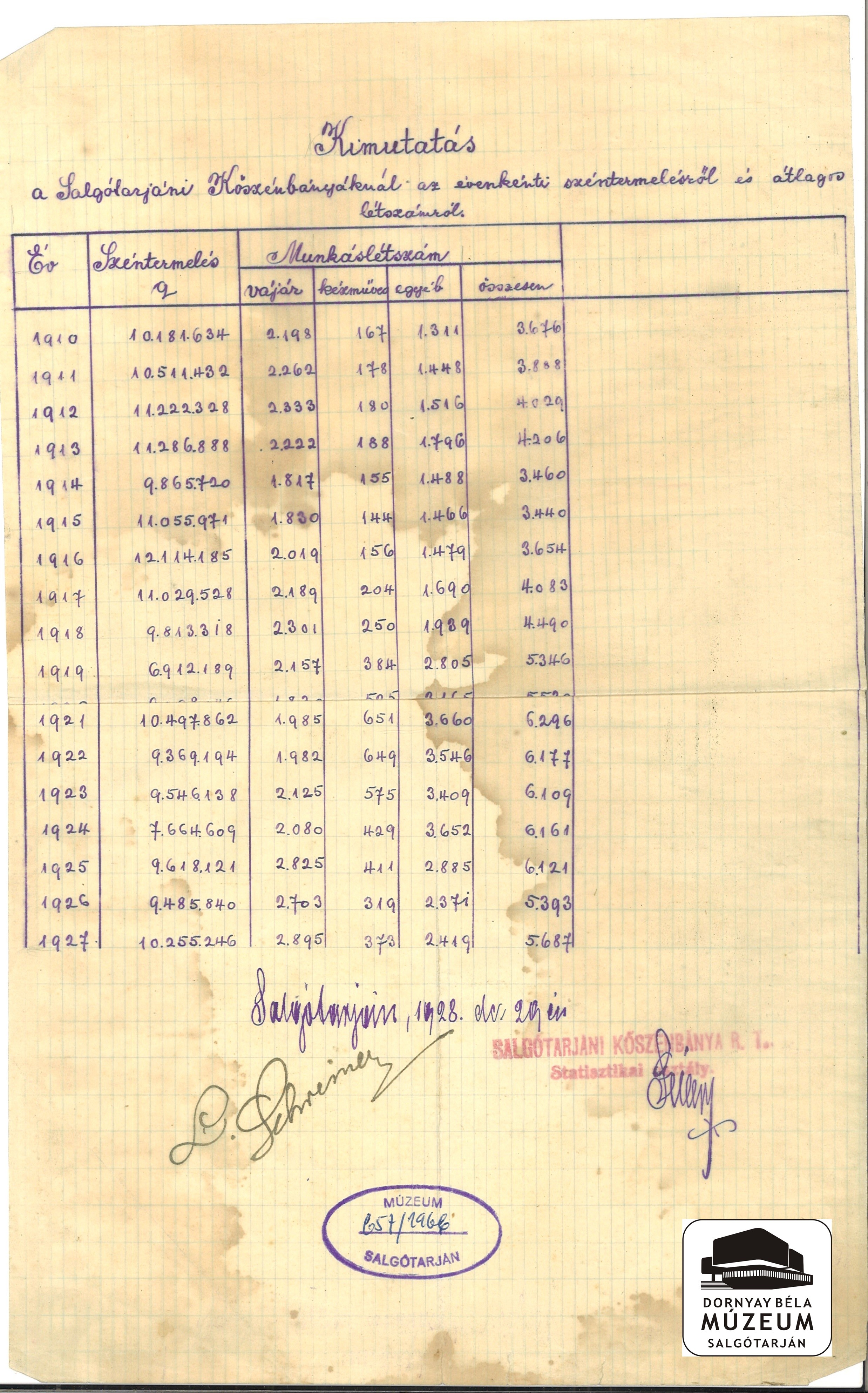 SKB Rt. Széntermelési és létszám kimutatása 1910-1927 (Dornyay Béla Múzeum, Salgótarján CC BY-NC-SA)