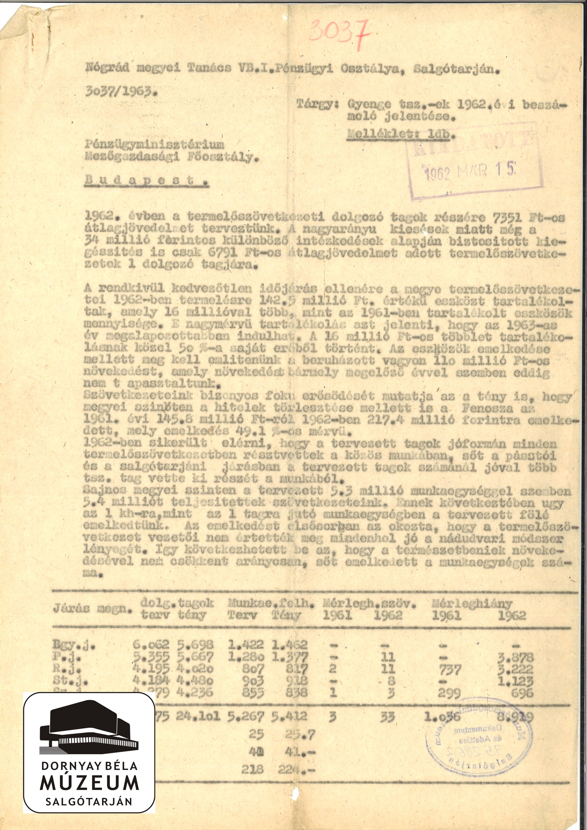 Nógrád megyei gyenge TSZ-ek 1962. évi beszámoló jelentése (Dornyay Béla Múzeum, Salgótarján CC BY-NC-SA)
