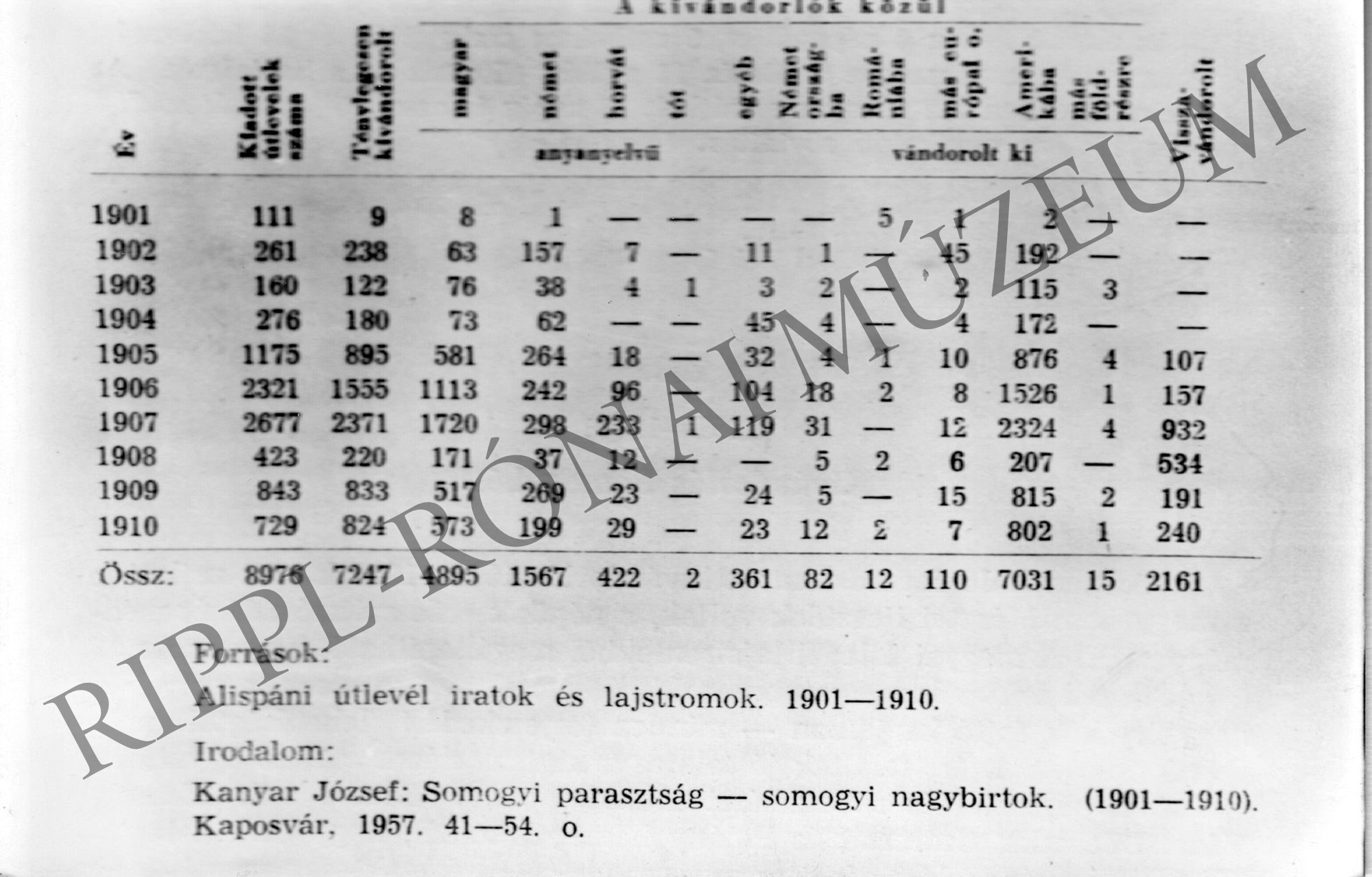 Somogy megye kivándorlási adatai 1901-1910 - összesítő táblázat (Rippl-Rónai Múzeum CC BY-NC-SA)