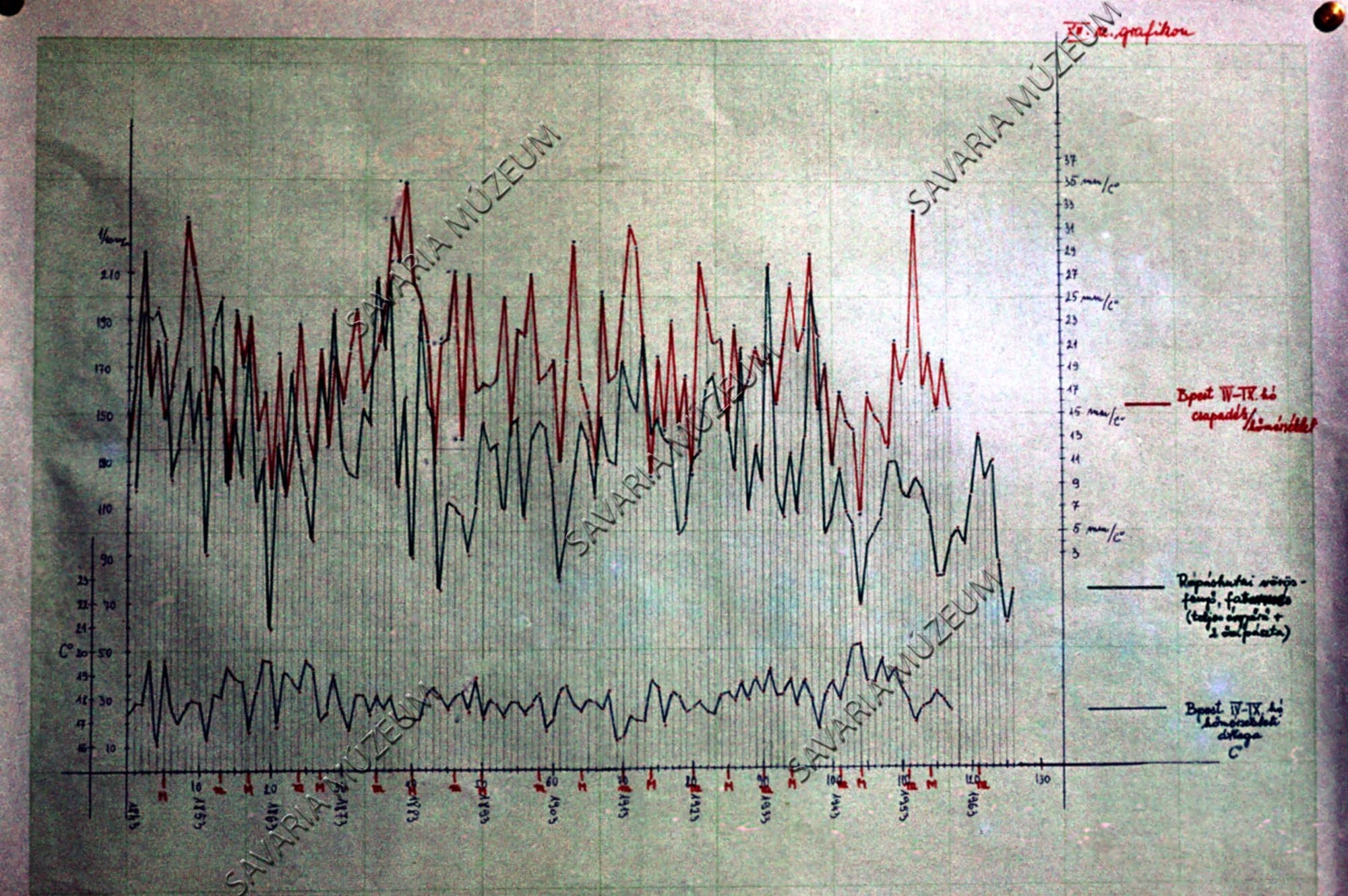 Grafikon: Répáshutai fenyő és Budapest csapadék, hőmérséklet adatai (Savaria Megyei Hatókörű Városi Múzeum, Szombathely CC BY-NC-SA)
