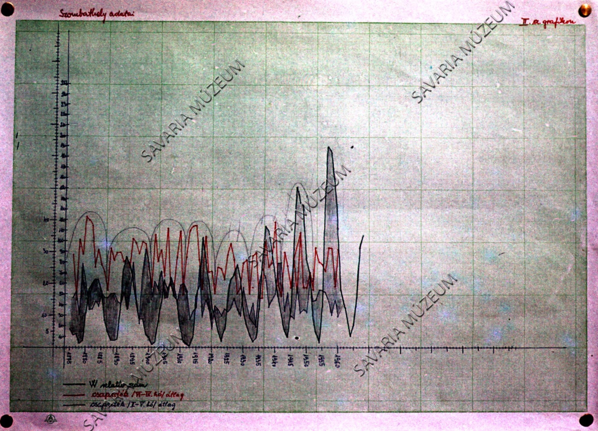Grafikon: Szombathely éghajlata (Savaria Megyei Hatókörű Városi Múzeum, Szombathely CC BY-NC-SA)