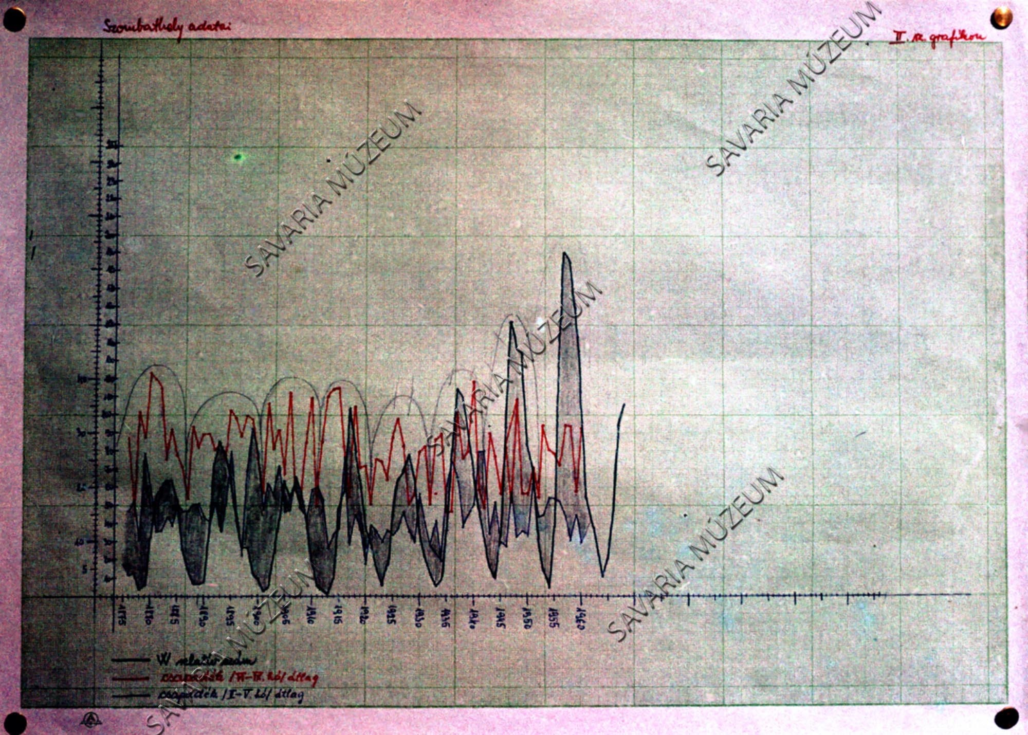 Grafikon: Szombathelyi adatok (Savaria Megyei Hatókörű Városi Múzeum, Szombathely CC BY-NC-SA)