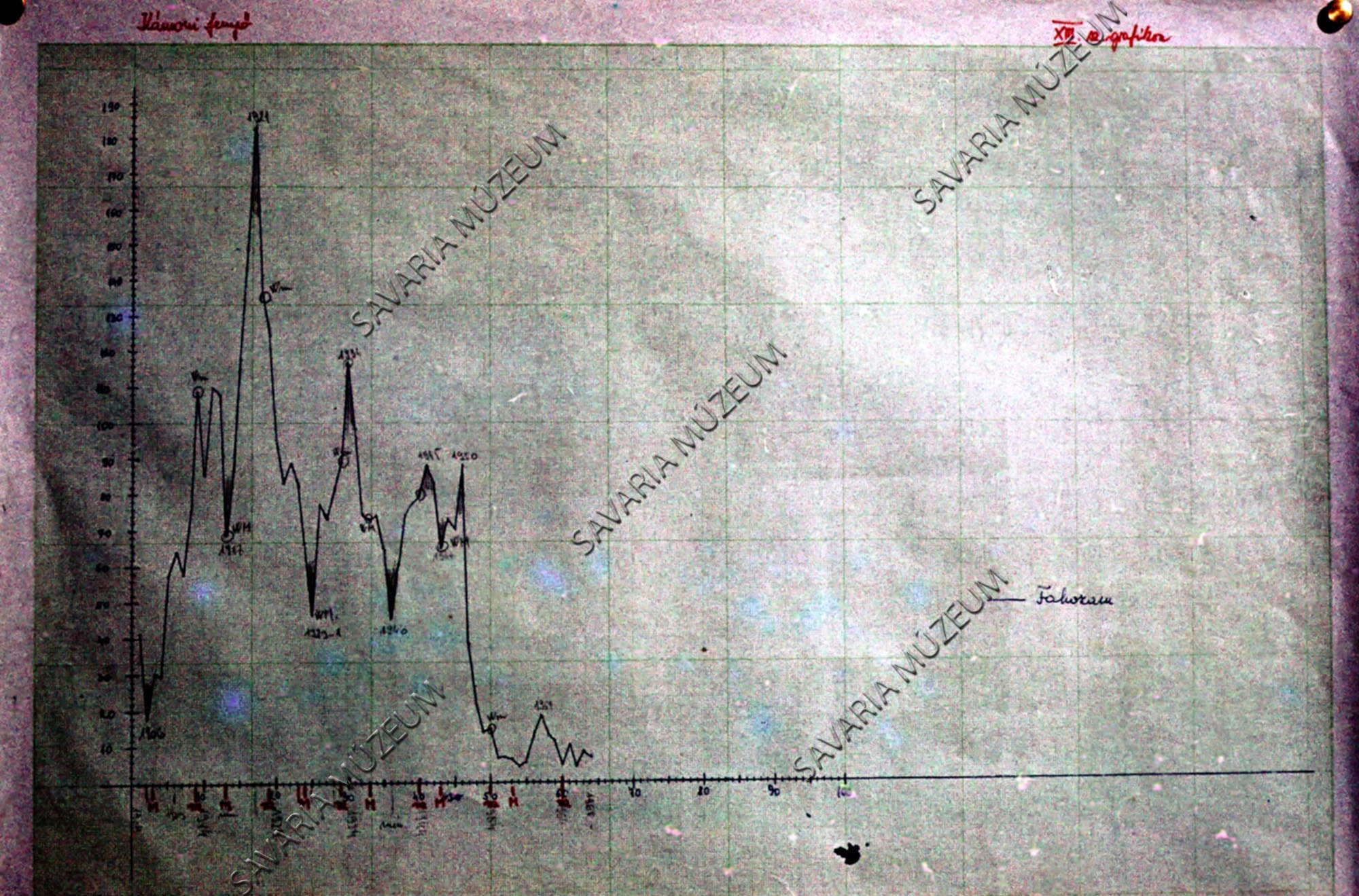 Grafikon: Kámoni fenyő adatai (Savaria Megyei Hatókörű Városi Múzeum, Szombathely CC BY-NC-SA)