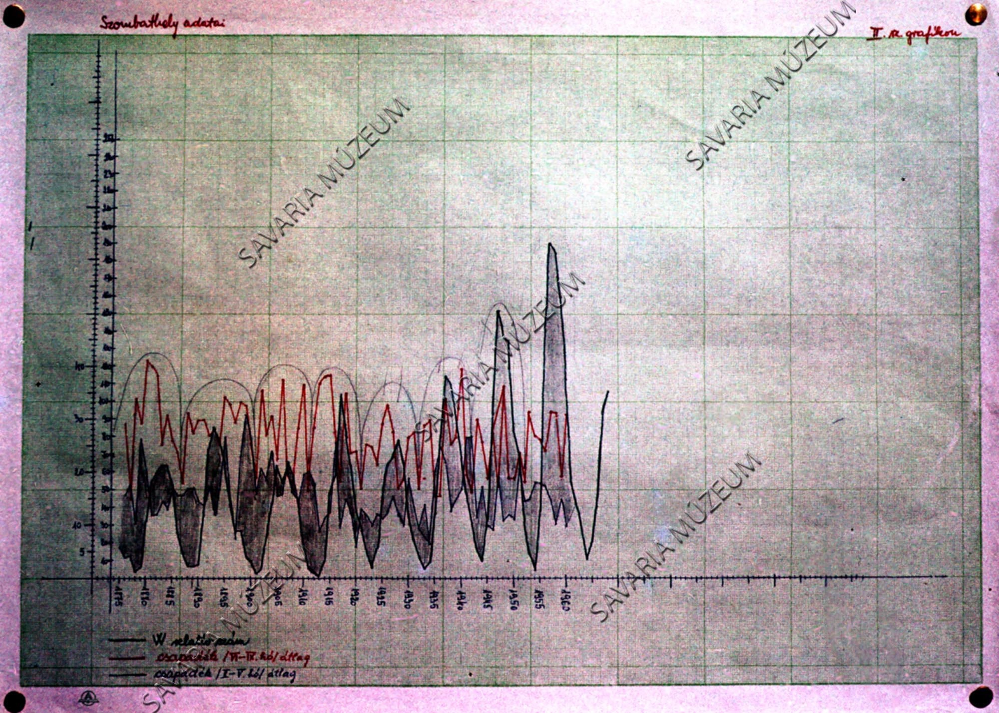 Grafikon: Szombathely csapadéka és Wolf-féle szám "Dendroklimatológiai vizsgálatok fatörzseken" című tanulmányhoz (Savaria Megyei Hatókörű Városi Múzeum, Szombathely CC BY-NC-SA)