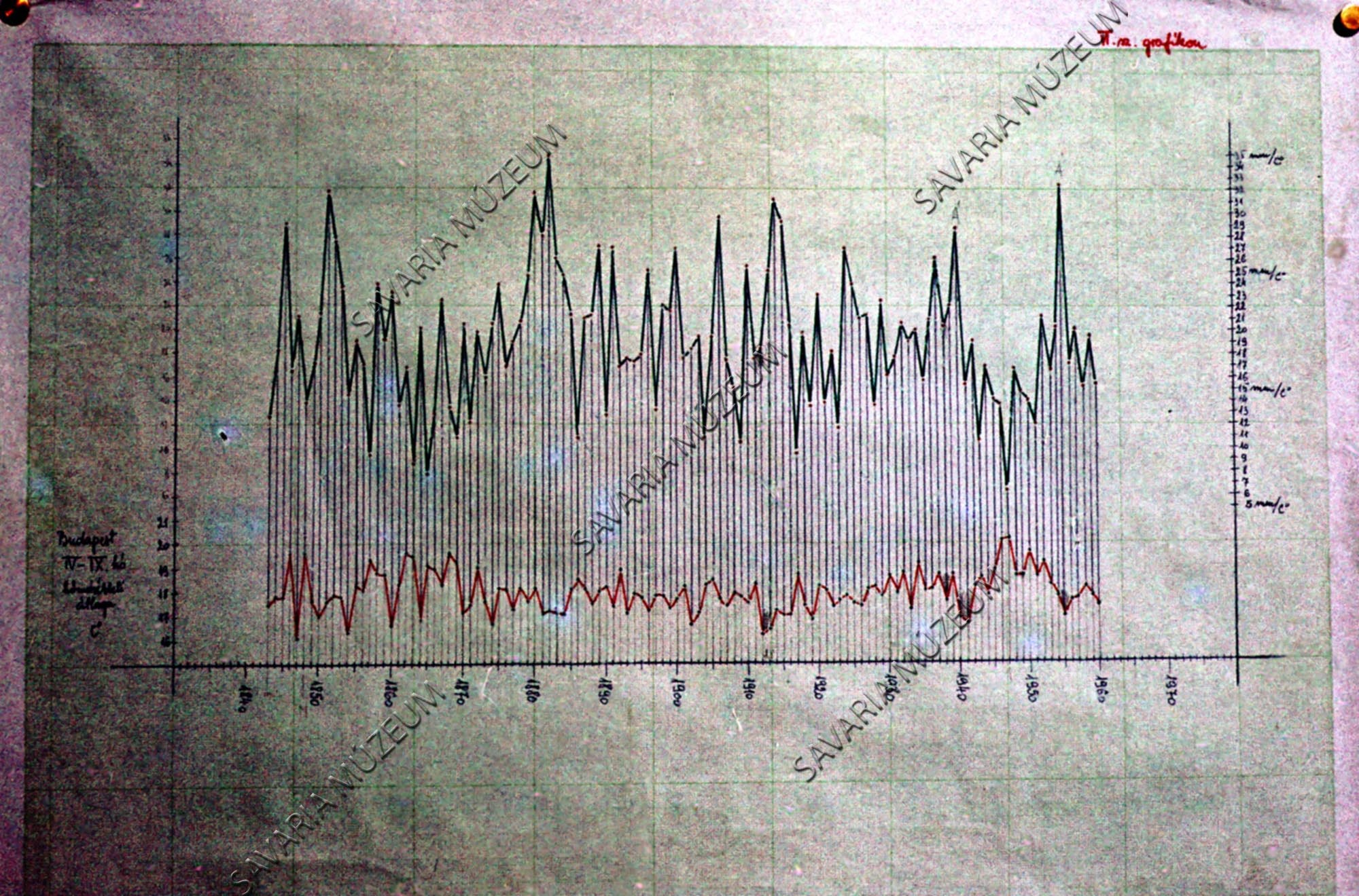 Grafikon: Budapest hőmérséklete és csapadéka (Savaria Megyei Hatókörű Városi Múzeum, Szombathely CC BY-NC-SA)