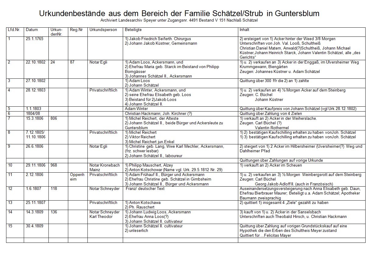 Urkundensammlung der Familie Schätzel-Strub, Guntersblum (Kulturverein Guntersblum CC BY-NC-SA)