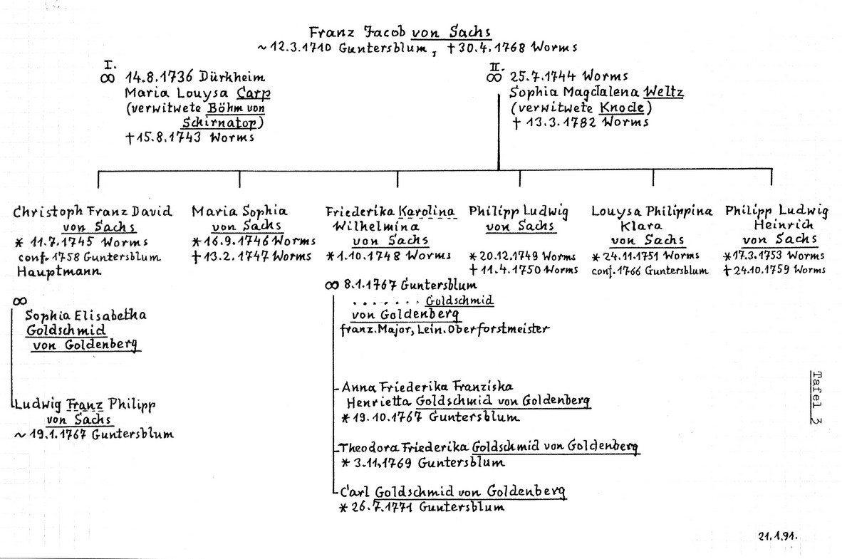 Der Leininger Hofrat Franciscus Sachs und seine Familie und seine Herkunft (Kulturverein Guntersblum CC BY-NC-SA)