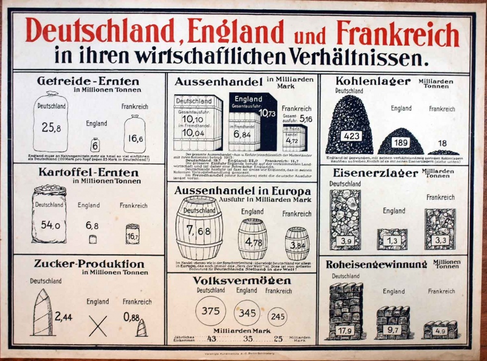 Plakat/ Propaganda Wirtschaftliche Überlegenheit, 1. Weltkrieg (Museum Weißenfels - Schloss Neu-Augustusburg CC BY-NC-SA)