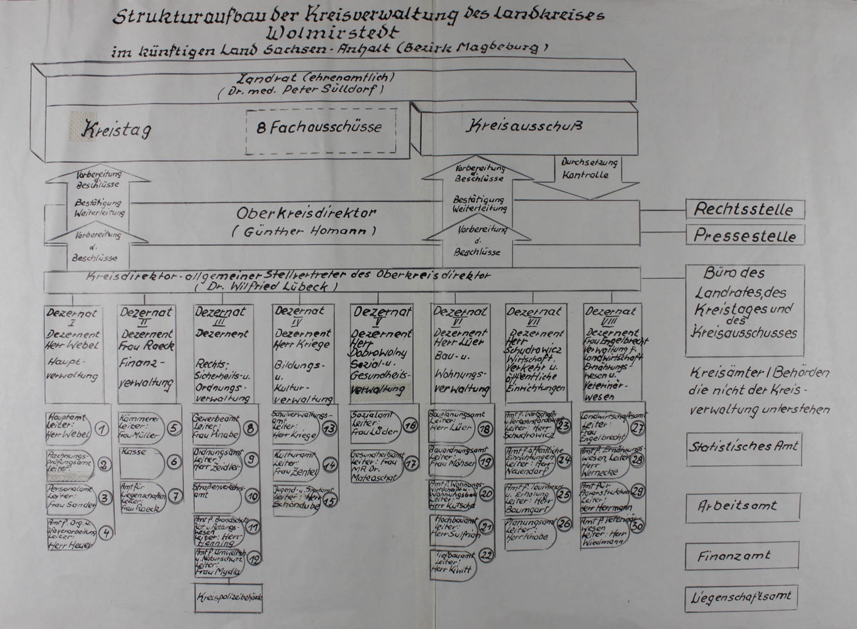 Strukturen der Kreisverwaltung Kreis Wolmirstedt, 1990 (Museum Wolmirstedt RR-F)