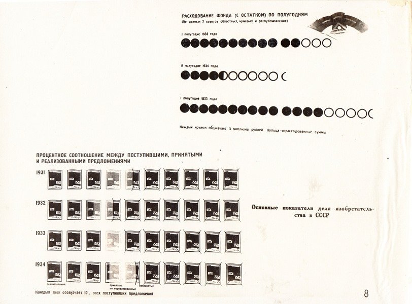 Фотоплакат "Основні показники справи винахідництва в СРСР", 1935 (Державний політехнічний музей імені Бориса Патона CC BY-NC-SA)